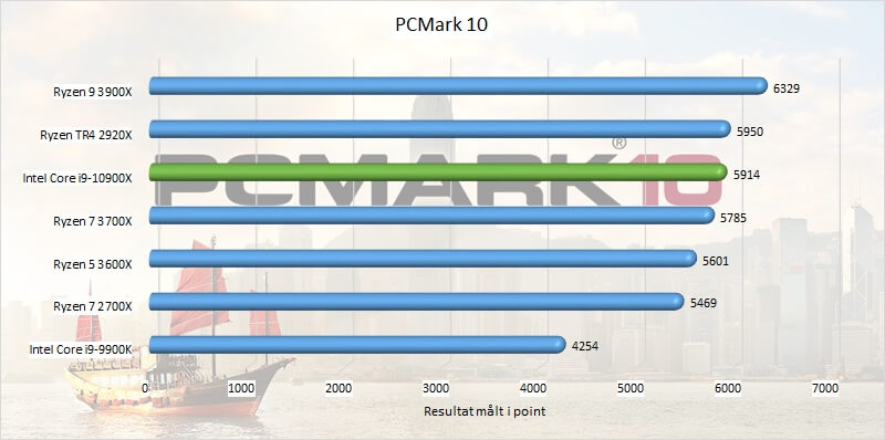 CPU pcmark_10 test Intel Core i9-10900X 